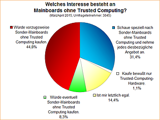Umfrage-Auswertung: Welches Interesse besteht an Mainboards ohne Trusted Computing?